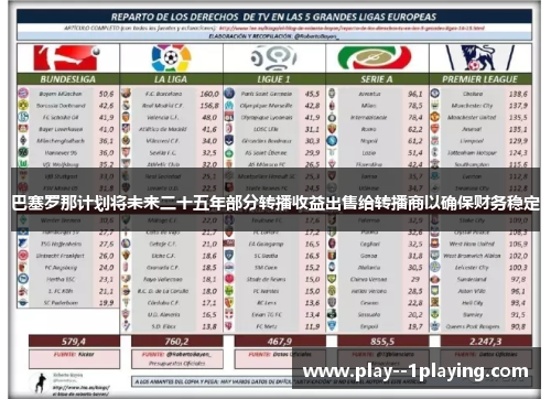 巴塞罗那计划将未来二十五年部分转播收益出售给转播商以确保财务稳定